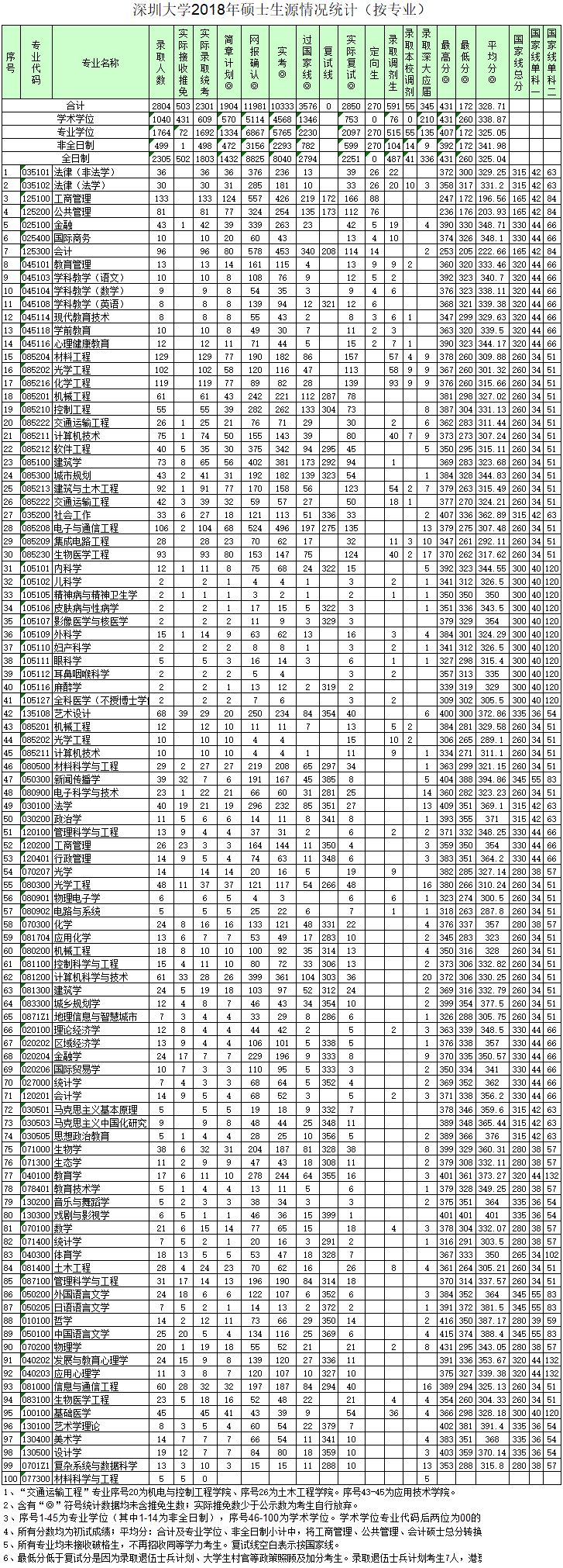 深圳大學(xué)2018年考研報(bào)錄比公布