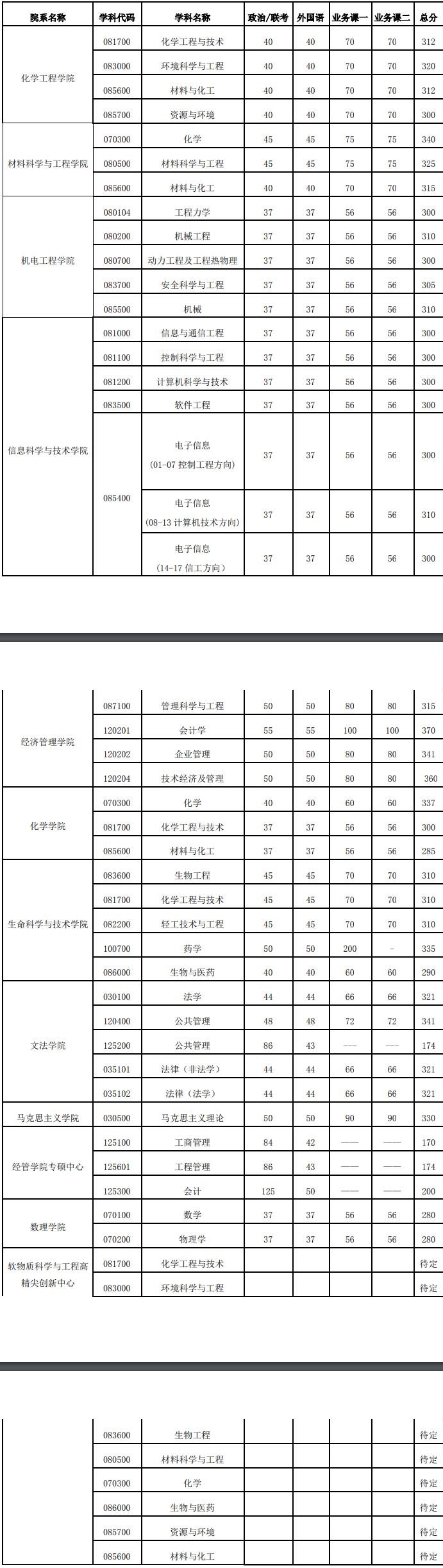 2021考研分數線：北京化工大學復試分數線_復試時間_國家線公布！