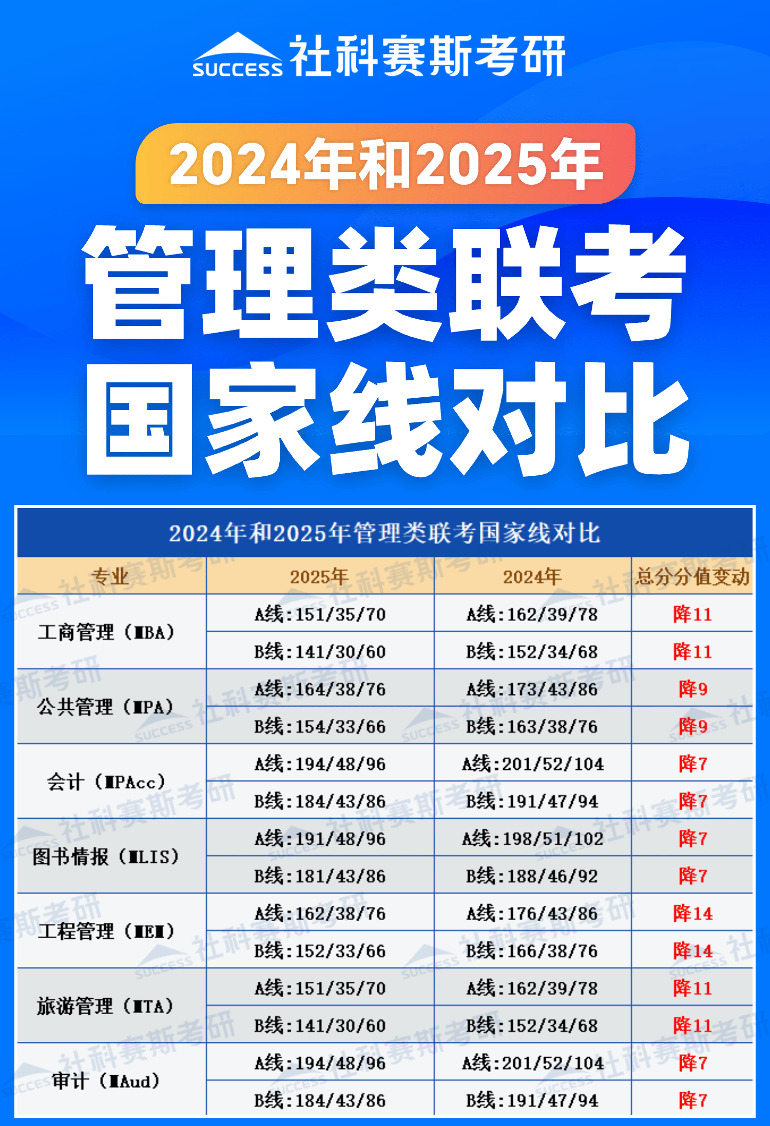 2025考研分數線：管理類聯(lián)考近兩年國家線對比